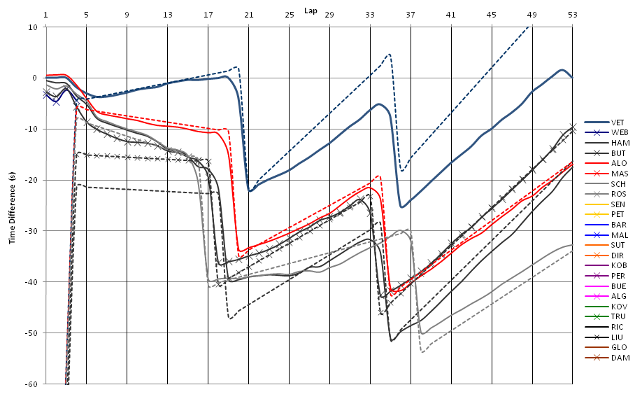 It cannot be too hard to get data like this from pure simulations. This is actual data from the Monaco race in 2011.