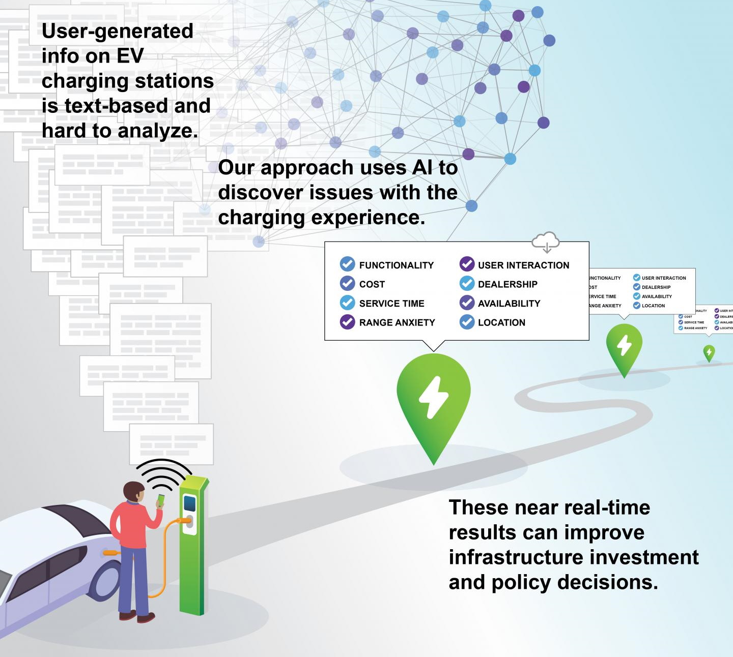 Diagram showing reviews of electric car charge points are analyzed and turned into useful data.